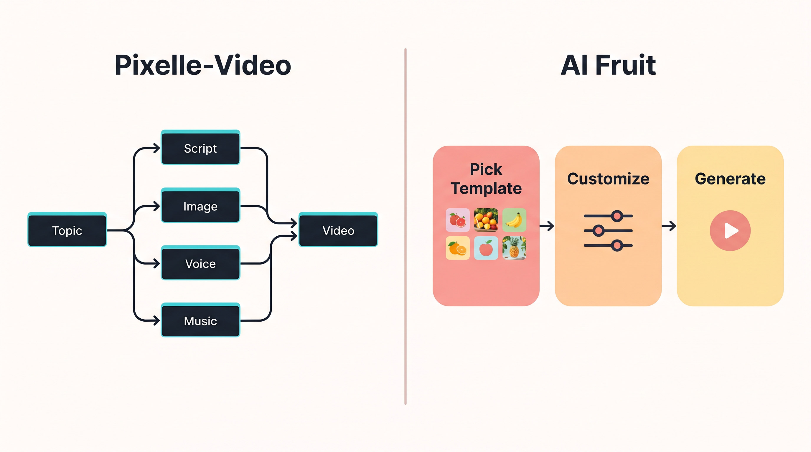 Pixelle-Video vs AI Fruit workflow diagram