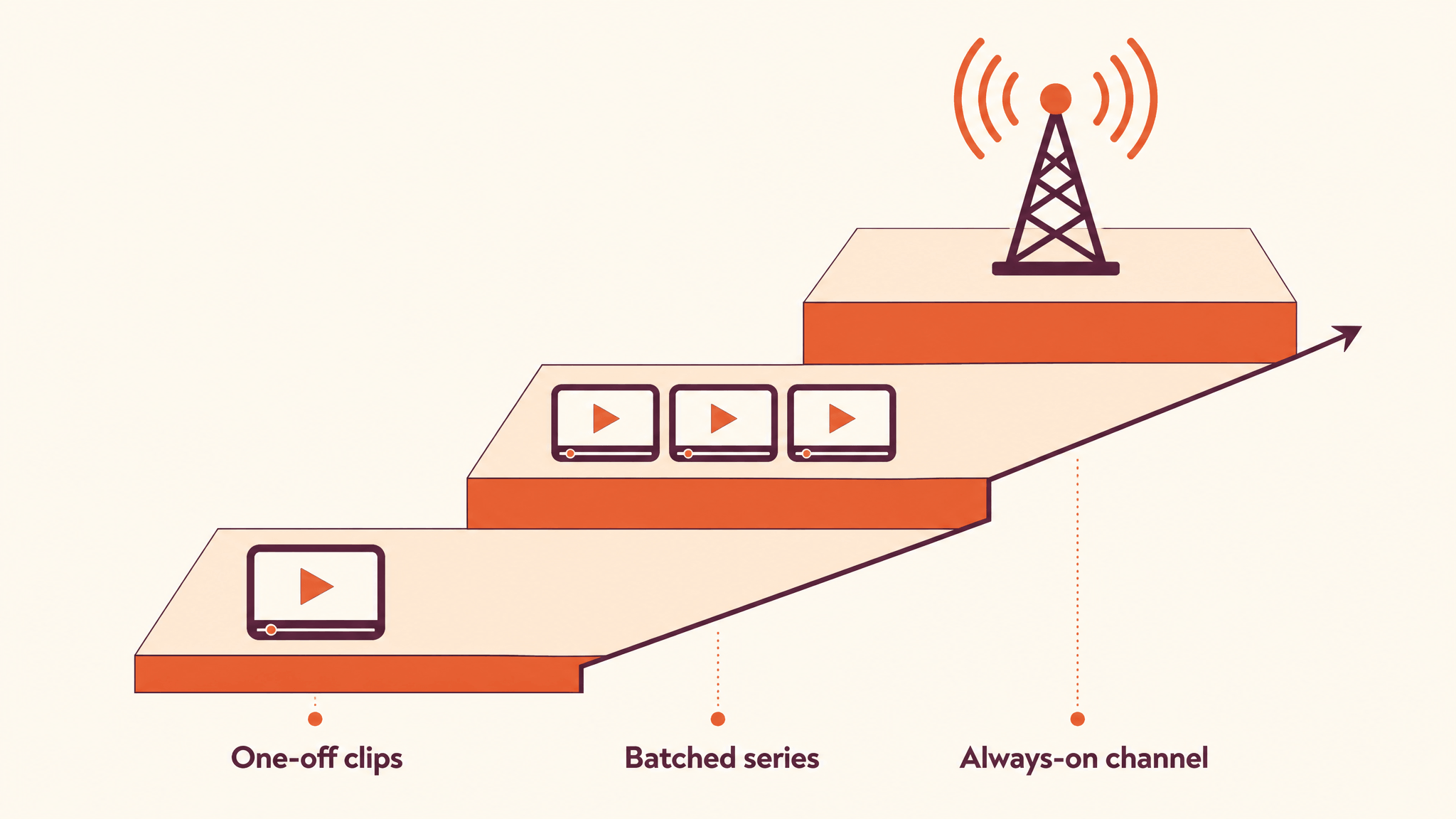 Diagram of three ascending rungs: single clips, batched series, always-on channel, with cost and control rising at each rung