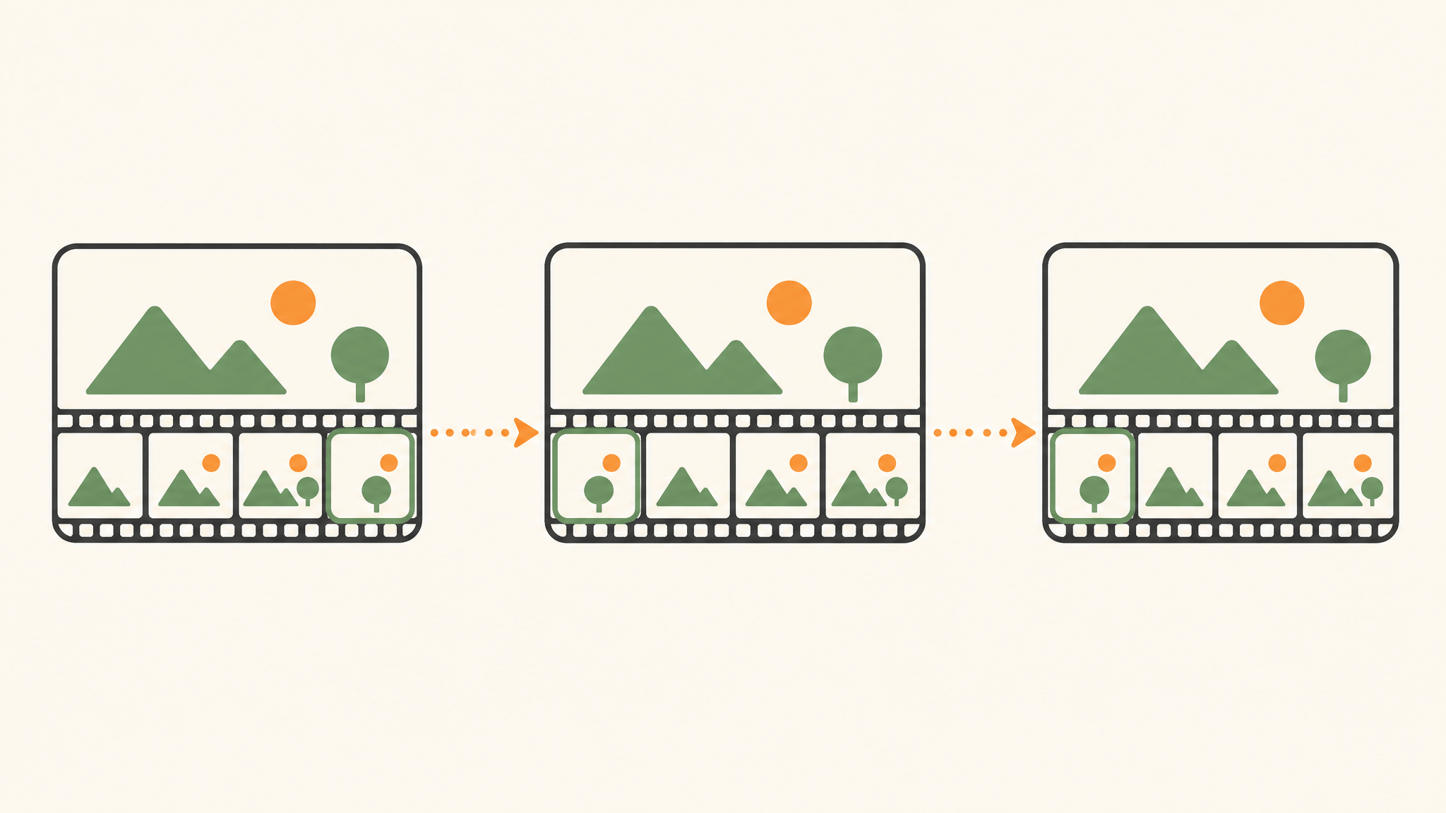 Diagram of shot chaining: each clip's final frame hands off to the next clip's opening frame