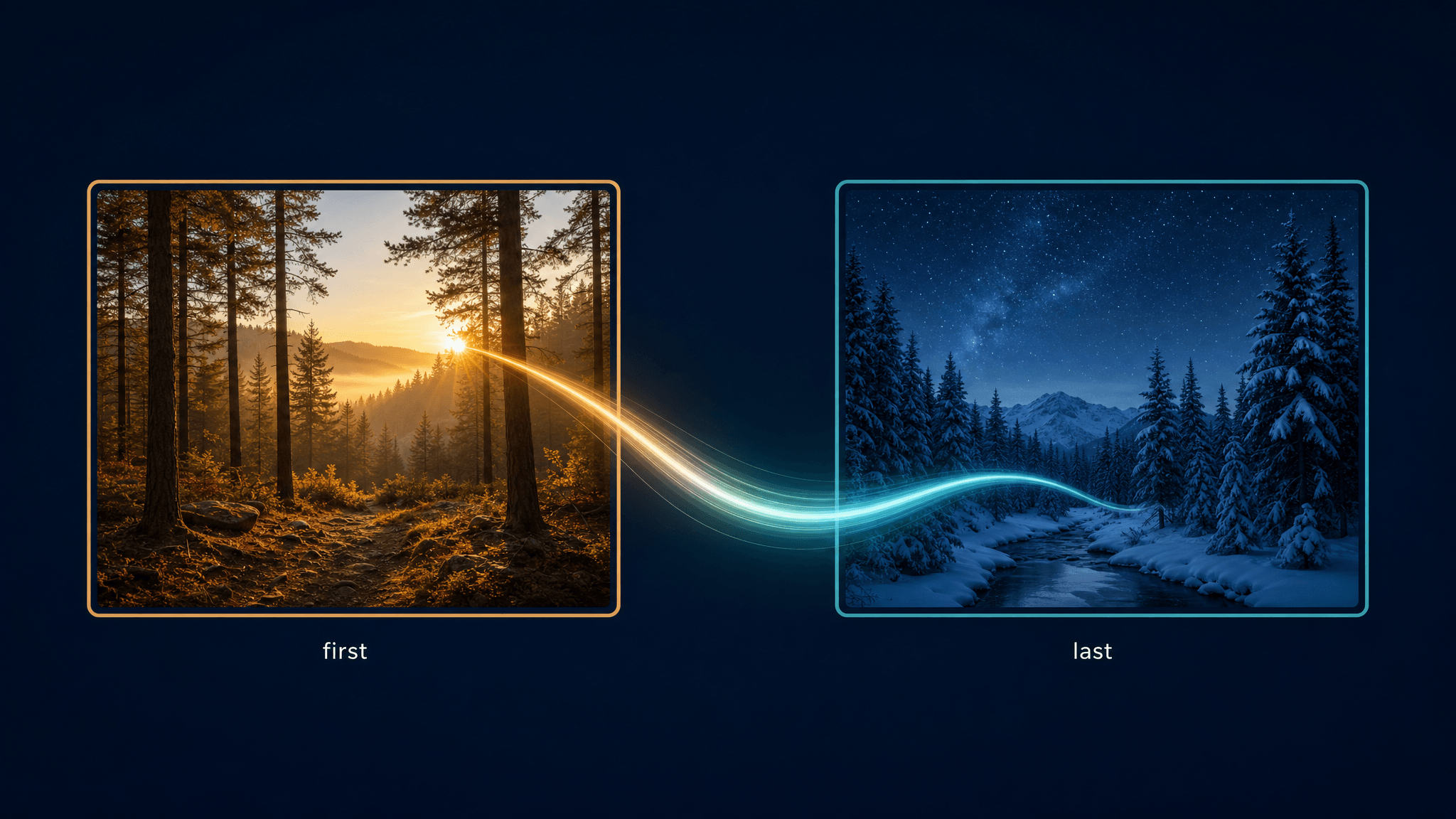Diagram of first and last frame interpolation: a sunrise forest frame and a starry night forest frame joined by one continuous ribbon of light