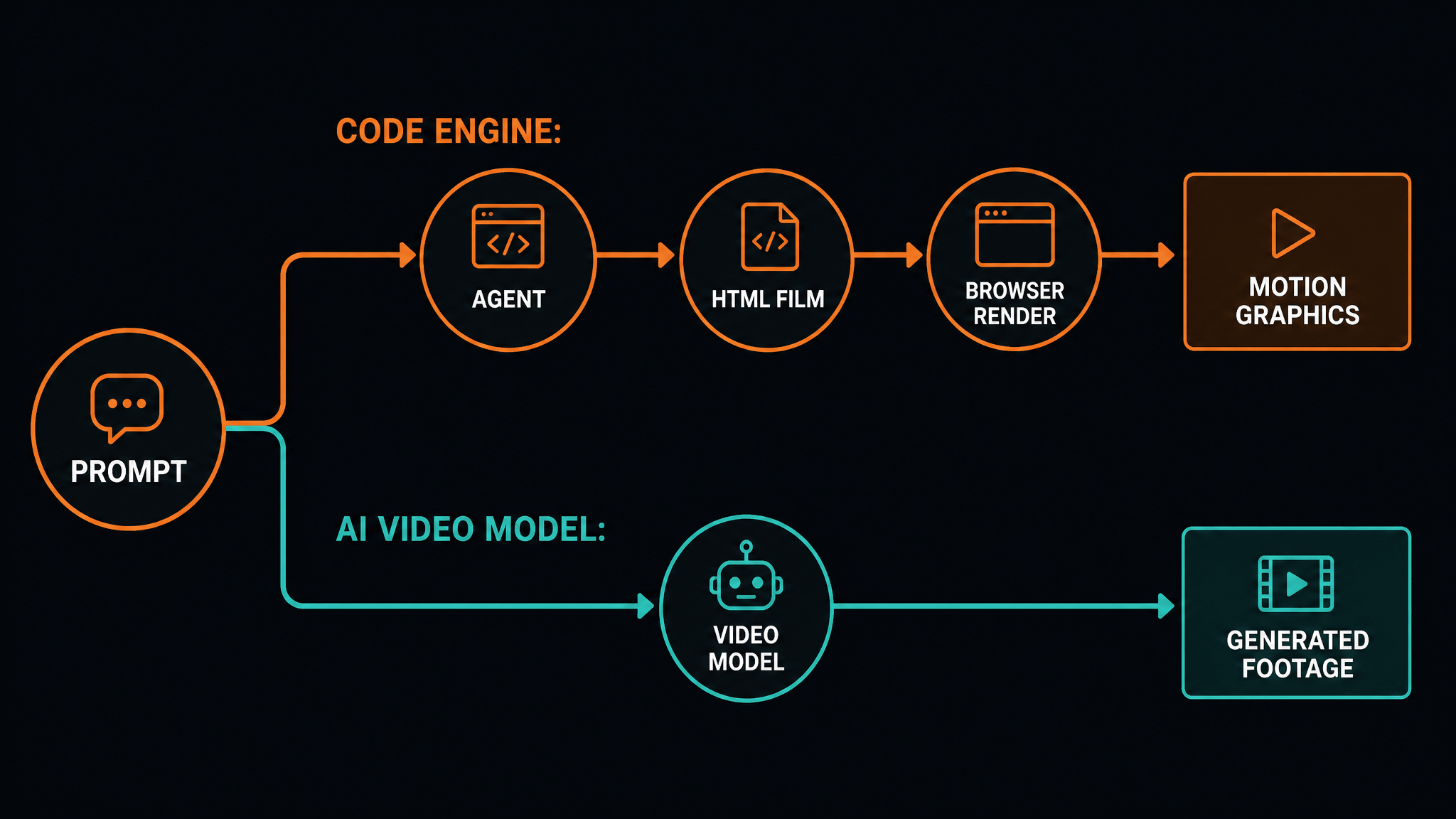 Diagram comparing two prompt-to-video engines: a coding agent writing an HTML film rendered by a headless browser, versus a generative video model producing invented footage