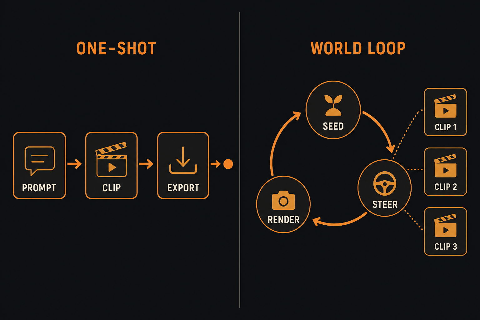 Diagram comparing one-shot video generation, a straight line from prompt to a single exported clip, with world-model generation, a loop where a persistent scene is re-steered to yield many clips