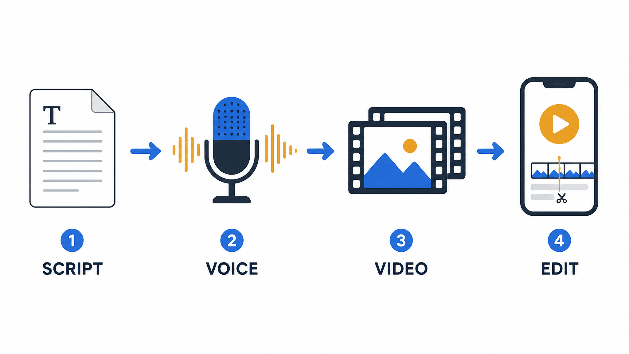 Four-step diagram: script, voice track, video, assembly