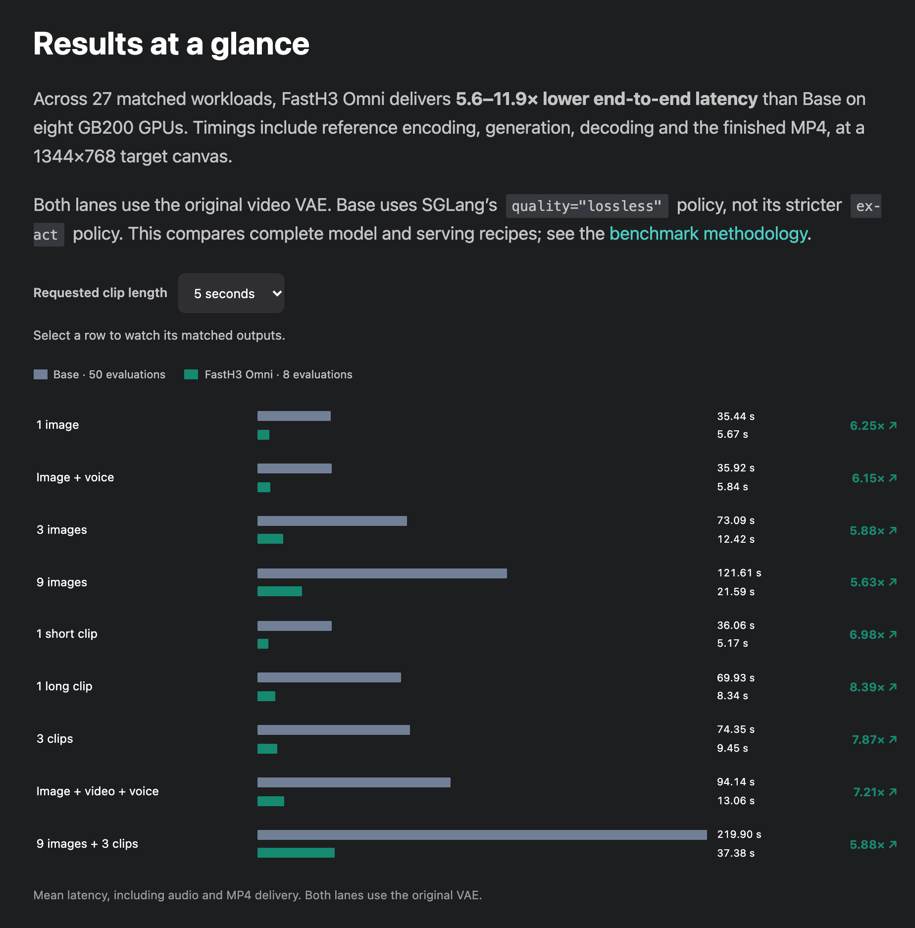 Official FastVideo benchmark chart comparing Base H3 and FastH3 Omni end-to-end latency across nine reference workloads