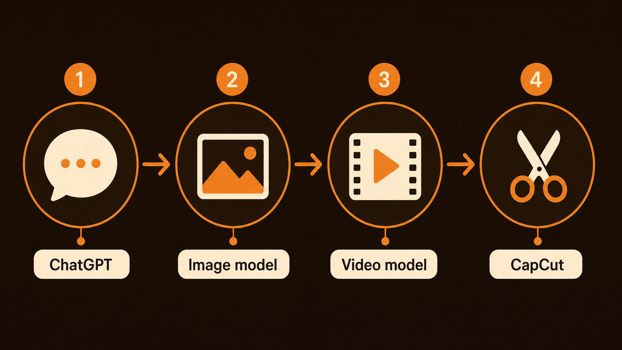 Four-step diagram of the documented workflow: ChatGPT produces ideas and prompts, an image model renders the fruit character, a video model animates the scene, CapCut adds edits and captions