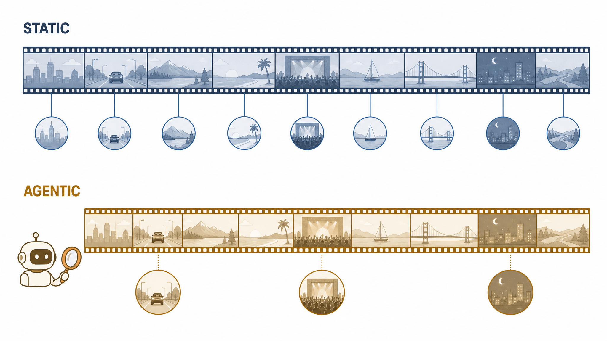 Diagram comparing static video processing, which samples frames evenly at a fixed rate, with agentic processing, which selectively inspects only the relevant segments