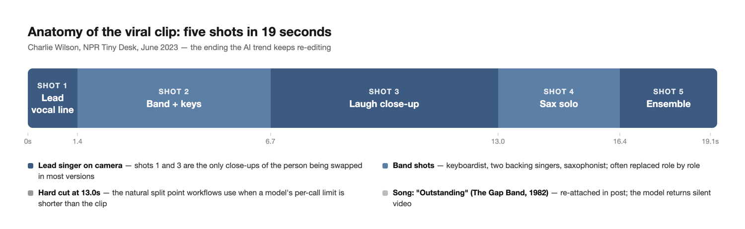 Timeline diagram of the meme clip's five shots: lead vocal line (0–1.4s), band (1.4–6.7s), lead laugh close-up (6.7–13s), sax solo (13–16.4s), ensemble finale (16.4–19.1s)