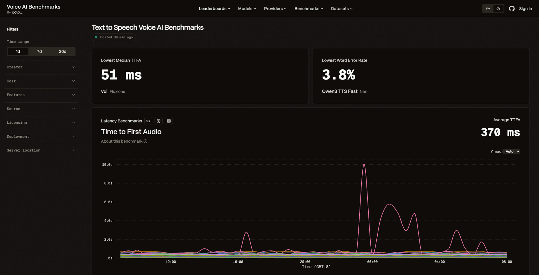 Coval TTS benchmark board snapshot: lowest median TTFA 51 ms (vui by Fluxions), lowest word error rate 3.8% (Nari Qwen3 TTS Fast)